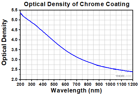 Optical Density of Chrome Coating